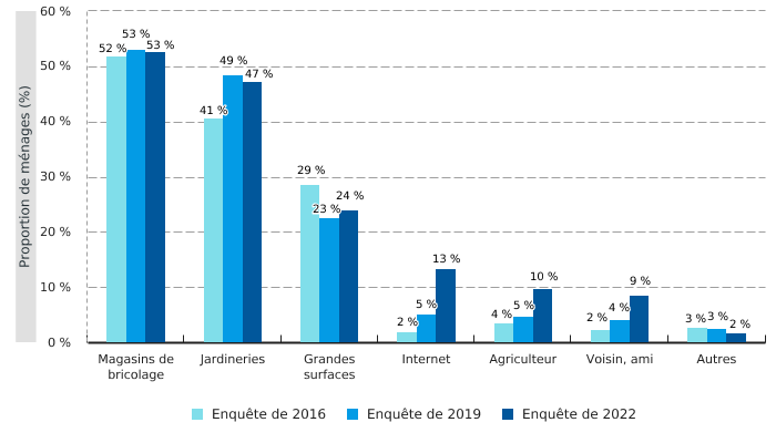 Filières d’achat des produits phytopharmaceutiques utilisées par les ménages wallons*